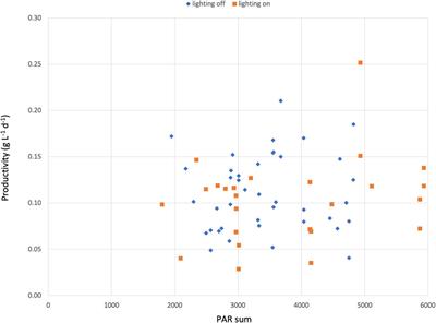 Pilot-Scale Cultivation of the Snow Alga Chloromonas typhlos in a Photobioreactor